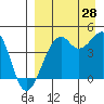 Scotch Cap tide chart for Wednesday, August 28, 2024