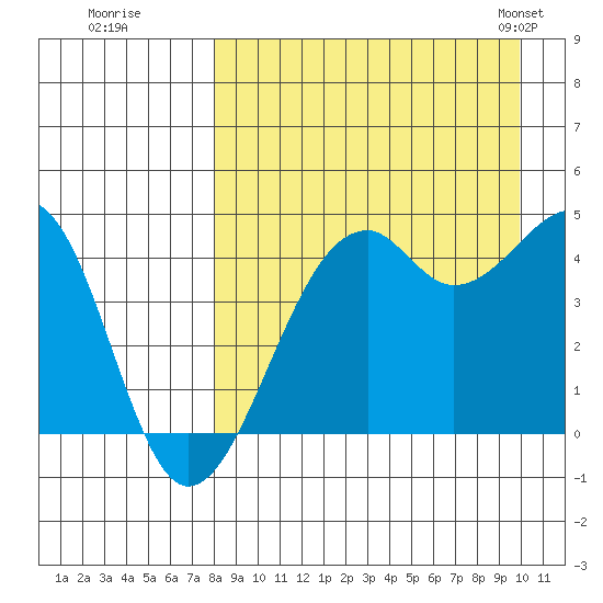 Scotch Cap tide chart for Thursday, August 29, 2024