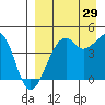 Scotch Cap tide chart for Thursday, August 29, 2024
