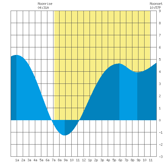 Scotch Cap tide chart for Friday, August 2, 2024