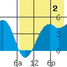 Scotch Cap tide chart for Friday, August 2, 2024
