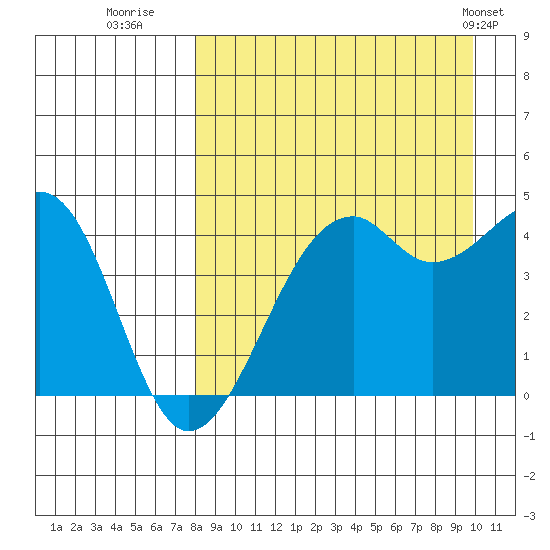 Scotch Cap tide chart for Friday, August 30, 2024