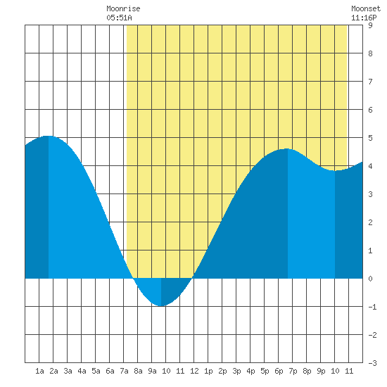 Scotch Cap tide chart for Saturday, August 3, 2024
