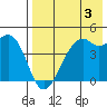 Scotch Cap tide chart for Saturday, August 3, 2024