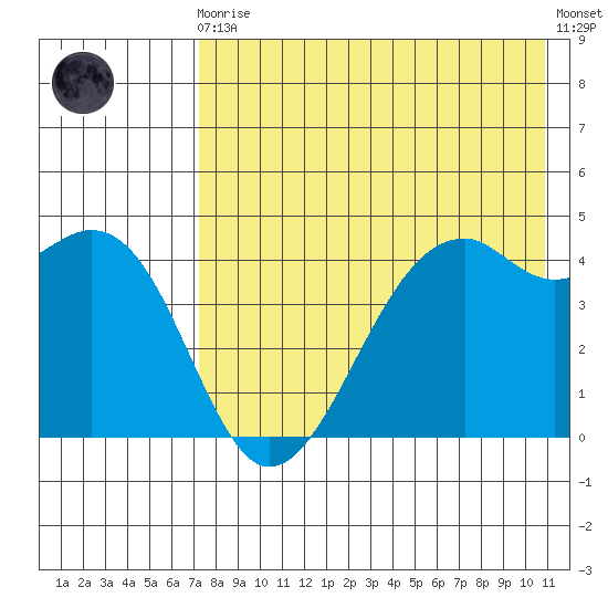 Scotch Cap tide chart for Sunday, August 4, 2024