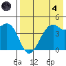 Scotch Cap tide chart for Sunday, August 4, 2024
