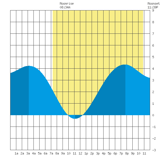 Scotch Cap tide chart for Monday, August 5, 2024