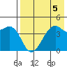 Scotch Cap tide chart for Monday, August 5, 2024