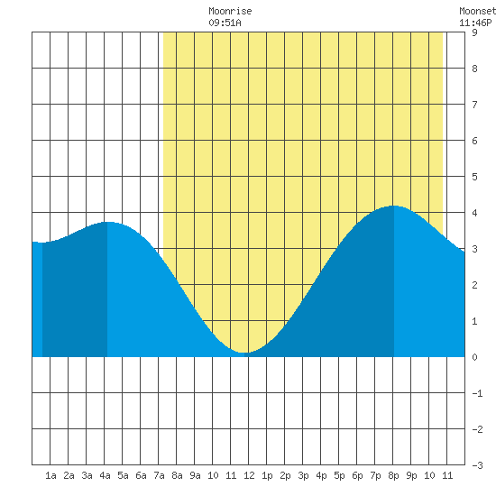 Scotch Cap tide chart for Tuesday, August 6, 2024