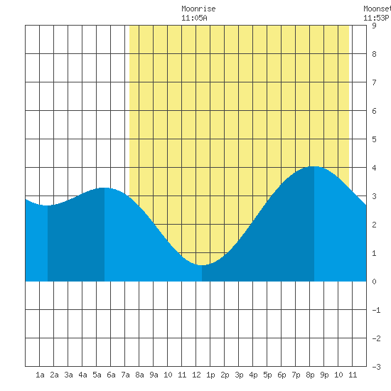 Scotch Cap tide chart for Wednesday, August 7, 2024