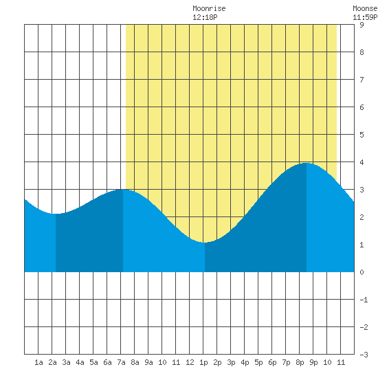 Scotch Cap tide chart for Thursday, August 8, 2024
