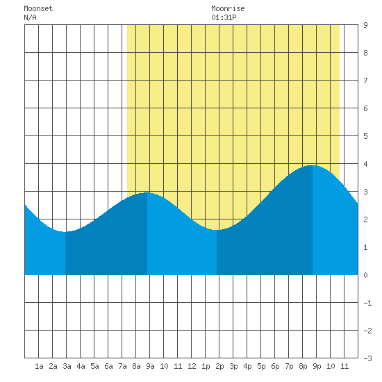 Scotch Cap tide chart for Friday, August 9, 2024