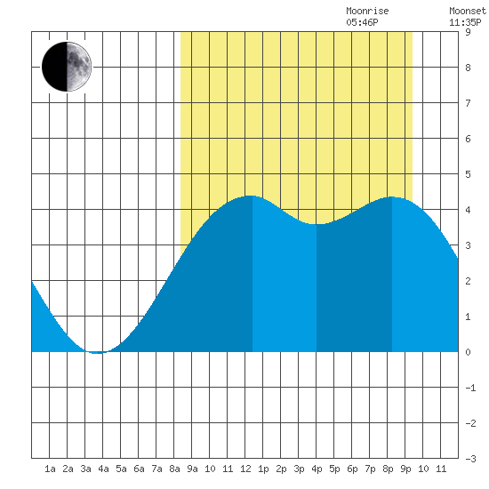 Scotch Cap tide chart for Tuesday, September 10, 2024