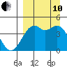 Scotch Cap tide chart for Tuesday, September 10, 2024