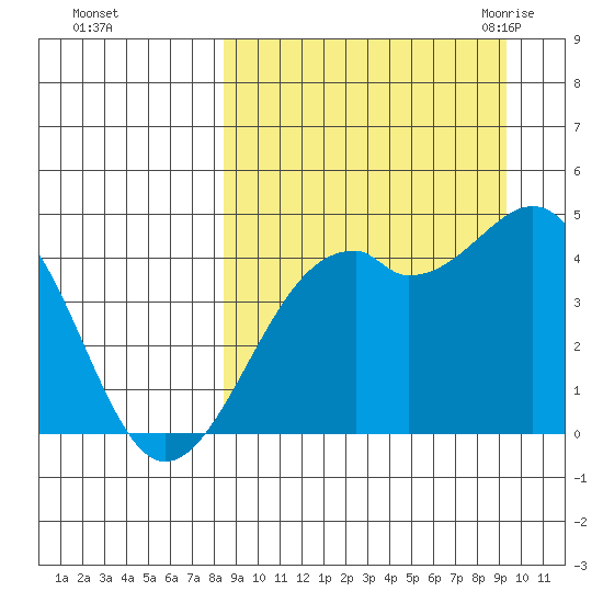 Scotch Cap tide chart for Friday, September 13, 2024
