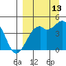 Scotch Cap tide chart for Friday, September 13, 2024