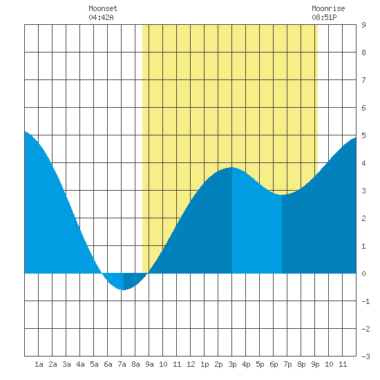 Scotch Cap tide chart for Sunday, September 15, 2024