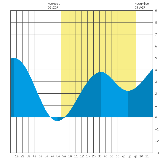 Scotch Cap tide chart for Monday, September 16, 2024