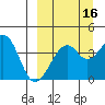 Scotch Cap tide chart for Monday, September 16, 2024