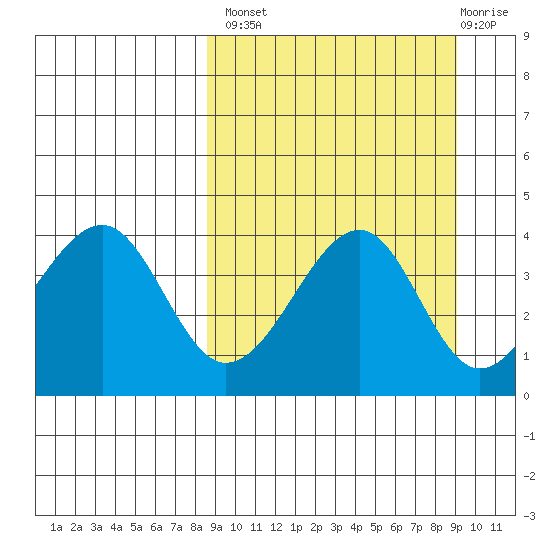 Scotch Cap tide chart for Wednesday, September 18, 2024