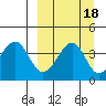 Scotch Cap tide chart for Wednesday, September 18, 2024
