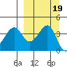 Scotch Cap tide chart for Thursday, September 19, 2024