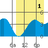 Scotch Cap tide chart for Sunday, September 1, 2024