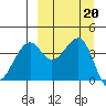 Scotch Cap tide chart for Friday, September 20, 2024