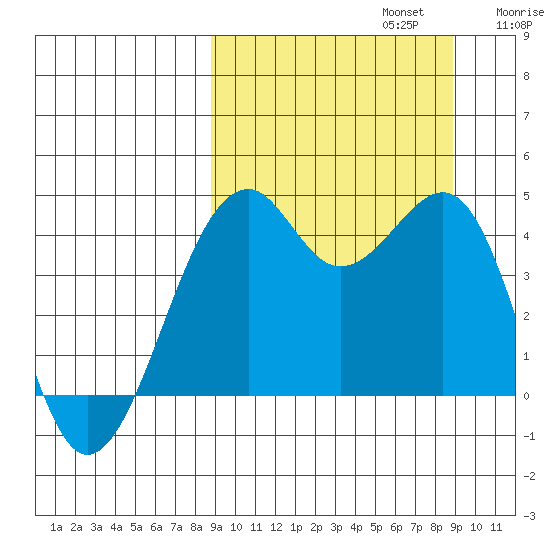 Scotch Cap tide chart for Monday, September 23, 2024