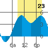 Scotch Cap tide chart for Monday, September 23, 2024