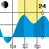 Scotch Cap tide chart for Tuesday, September 24, 2024