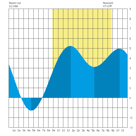 Scotch Cap tide chart for Wednesday, September 25, 2024