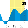Scotch Cap tide chart for Wednesday, September 25, 2024