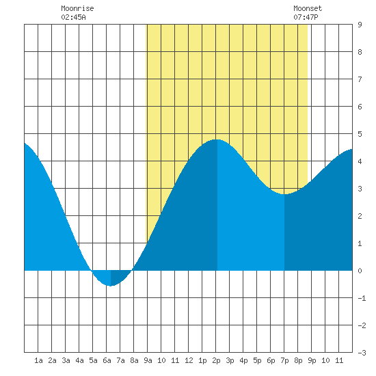 Scotch Cap tide chart for Friday, September 27, 2024
