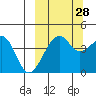 Scotch Cap tide chart for Saturday, September 28, 2024