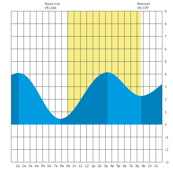 Scotch Cap tide chart for Sunday, September 29, 2024