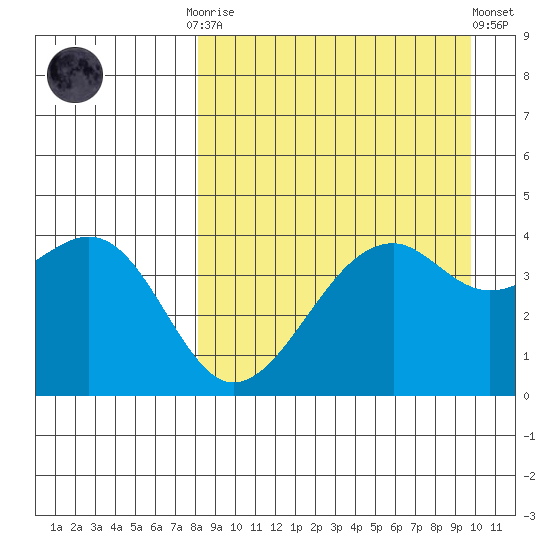 Scotch Cap tide chart for Monday, September 2, 2024