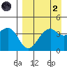Scotch Cap tide chart for Monday, September 2, 2024