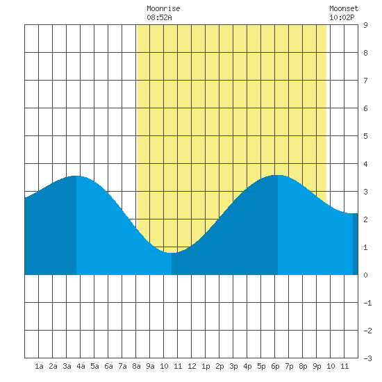 Scotch Cap tide chart for Tuesday, September 3, 2024
