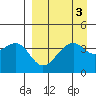Scotch Cap tide chart for Tuesday, September 3, 2024