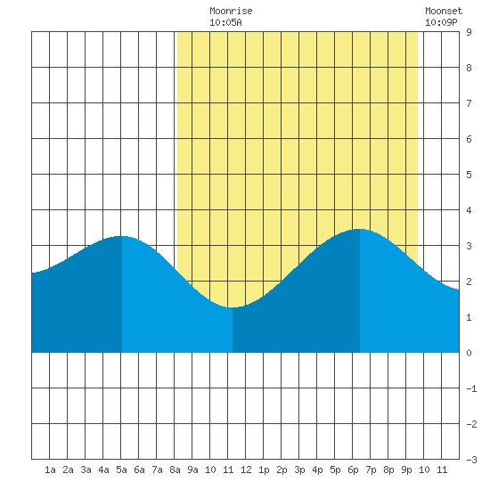 Scotch Cap tide chart for Wednesday, September 4, 2024