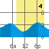Scotch Cap tide chart for Wednesday, September 4, 2024