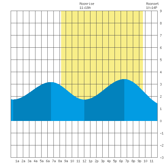 Scotch Cap tide chart for Thursday, September 5, 2024