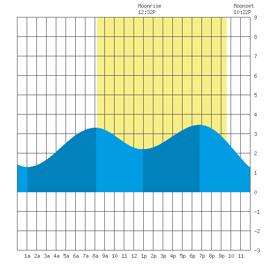 Scotch Cap tide chart for Friday, September 6, 2024
