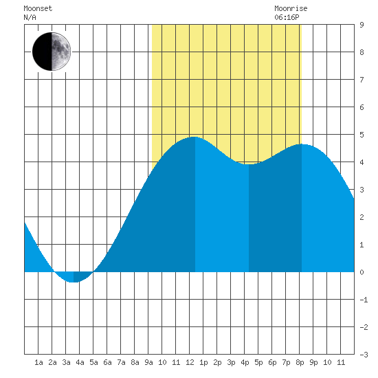 Scotch Cap tide chart for Thursday, October 10, 2024