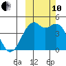 Scotch Cap tide chart for Thursday, October 10, 2024