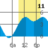 Scotch Cap tide chart for Friday, October 11, 2024
