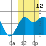 Scotch Cap tide chart for Saturday, October 12, 2024