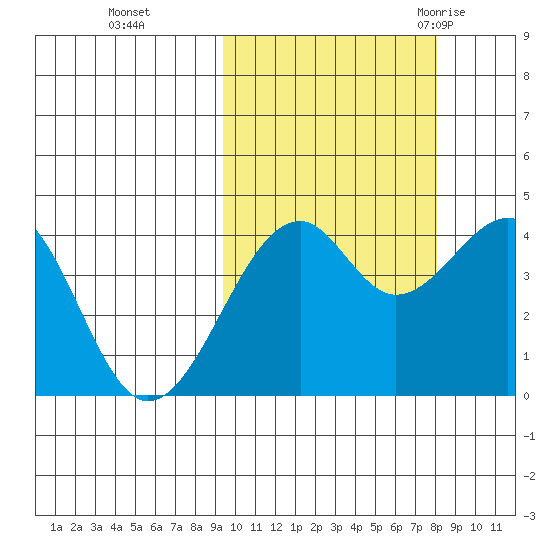 Scotch Cap tide chart for Sunday, October 13, 2024