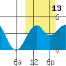 Scotch Cap tide chart for Sunday, October 13, 2024